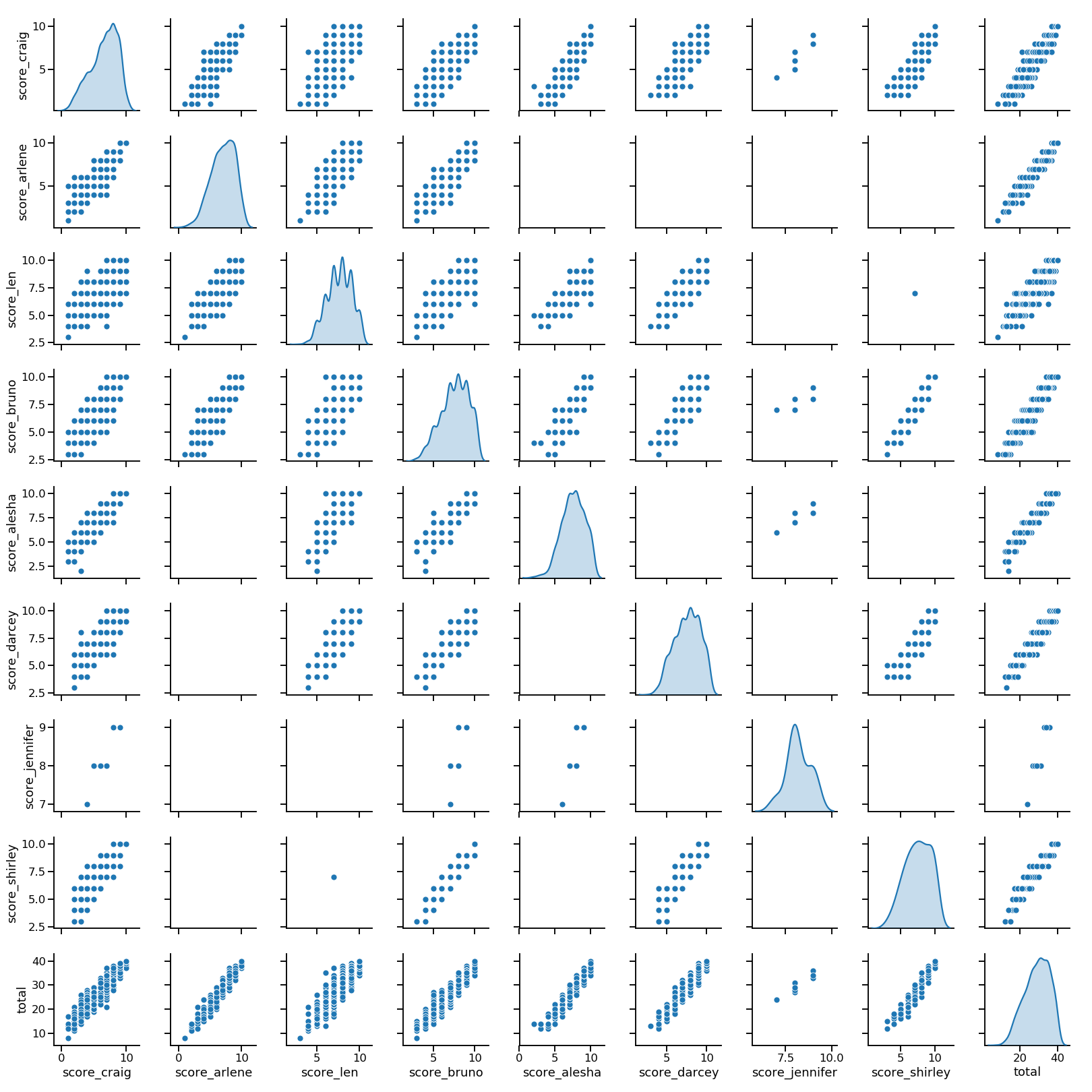 Pairplot of judges' scores